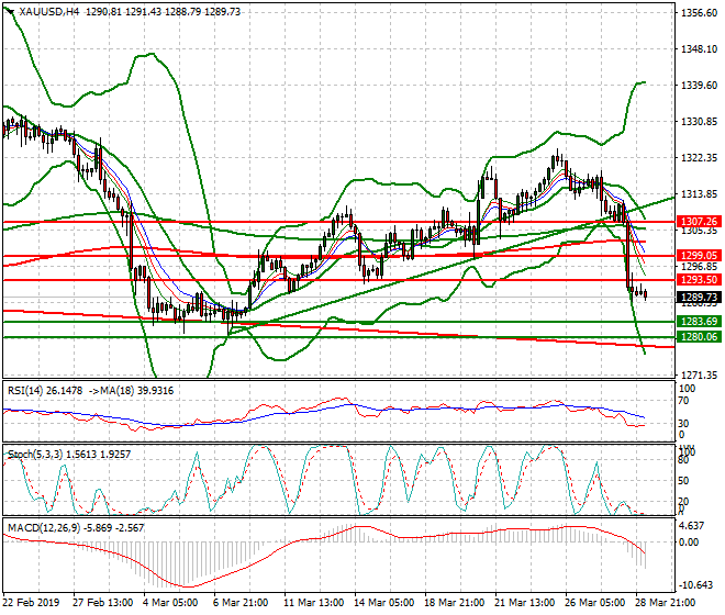 Gold Intra-day Analysis 29 March 2019