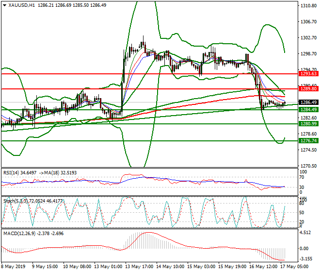 Gold Intra-day Analysis 17 May 2019