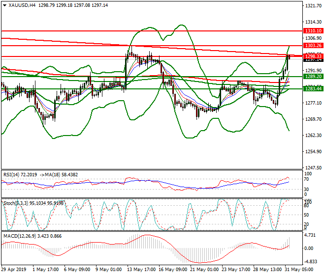 Gold Evening Analysis 31 May 2019