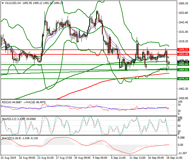 Gold Intra-day Analysis 19 Sep 2019