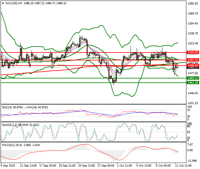 Gold Intra-day Analysis 14 Oct 2019