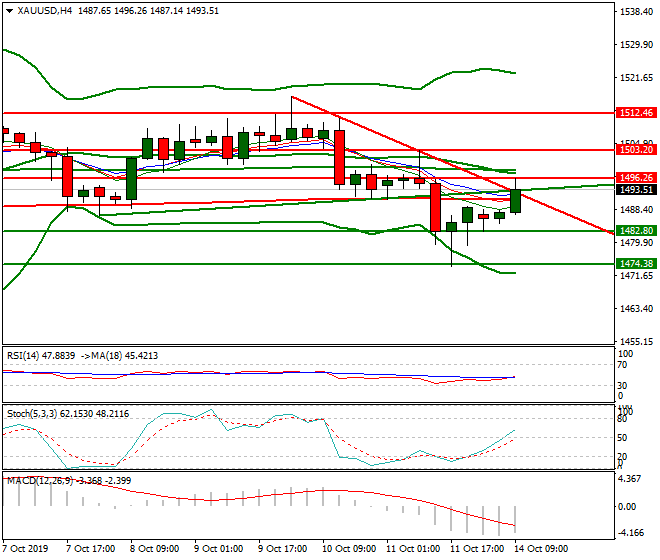 Gold Mid-day Analysis 14 Oct 2019