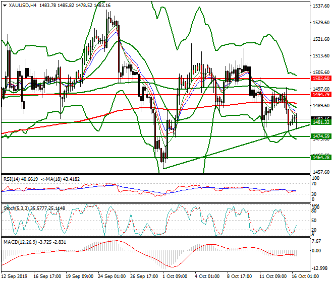 Gold Mid-day Analysis 16 Oct 2019