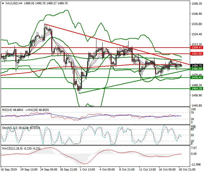 Gold Intra-day Analysis 21 Oct 2019