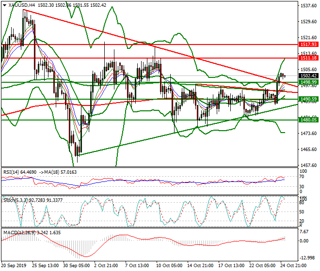Gold Intra-day Analysis 25 Oct 2019