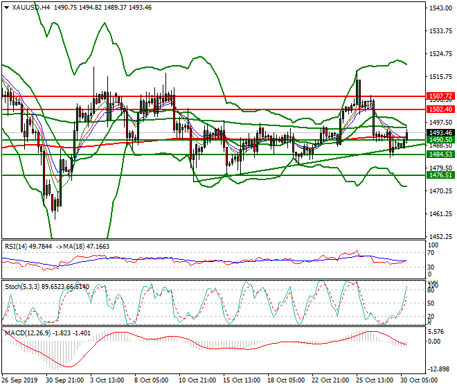 Gold Evening Analysis 30 Oct 2019
