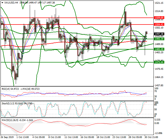 Gold Intra-day Analysis 31 Oct 2019