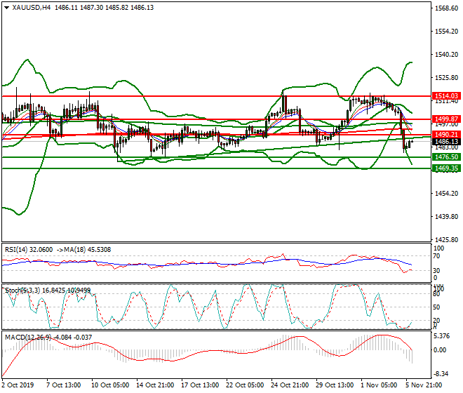 Gold Intra-day Analysis 06 Nov 2019