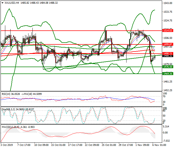 Gold Mid-day Analysis 06 Nov 2019