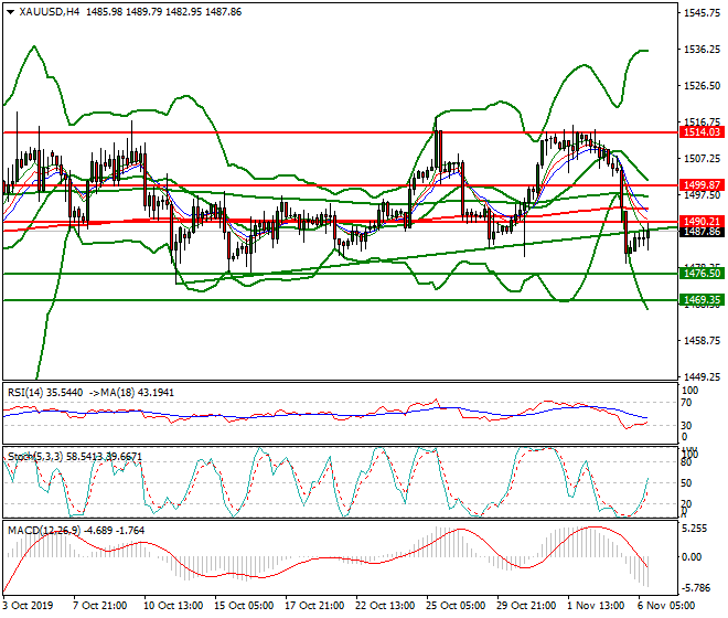 Gold Evening Analysis 06 Nov 2019