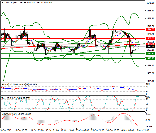Gold Intra-day Analysis 07 Nov 2019