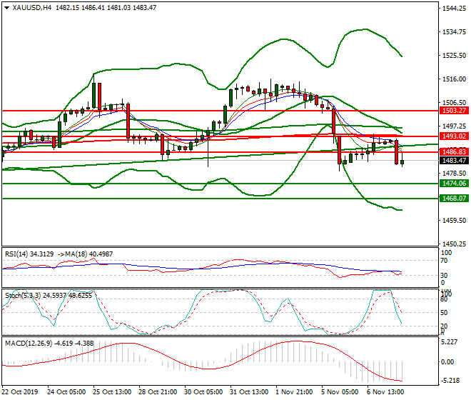 Gold Evening Analysis 07 Nov 2019