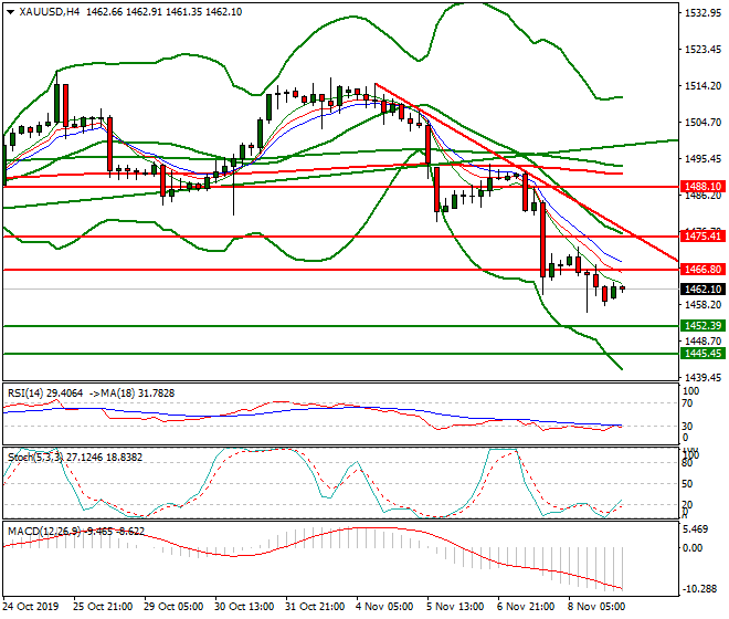 Gold Intra-day Analysis 11 Nov 2019