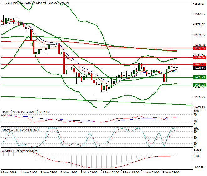 Gold Intra-day Analysis 19 Nov 2019