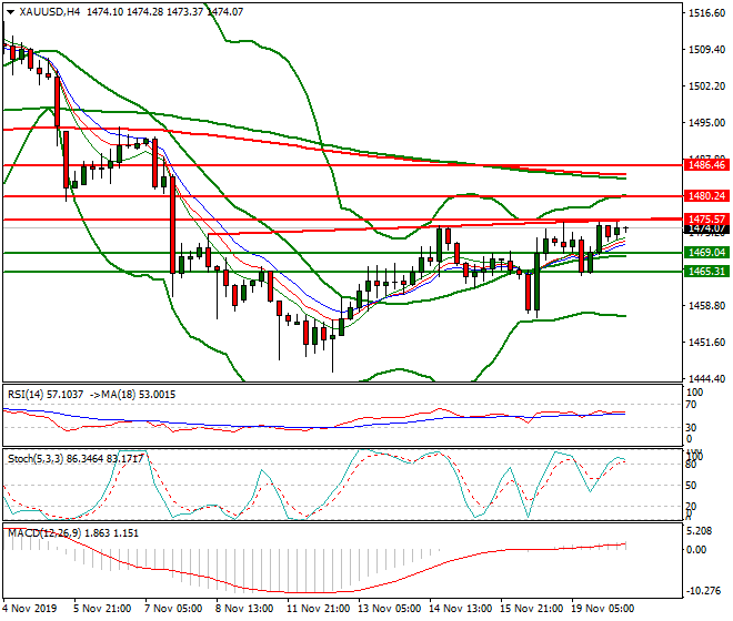 Gold Intra-day Analysis 20 Nov 2019