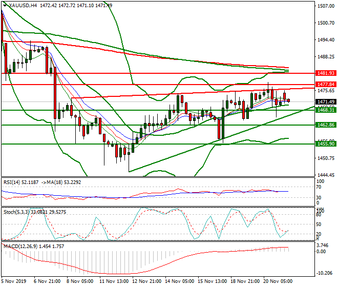 Gold Intra-day Analysis 21 Nov 2019