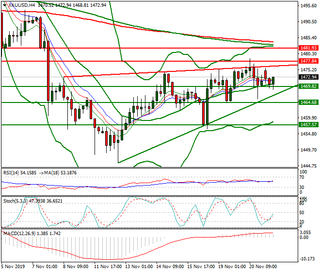Gold Mid-day Analysis 21 Nov 2019
