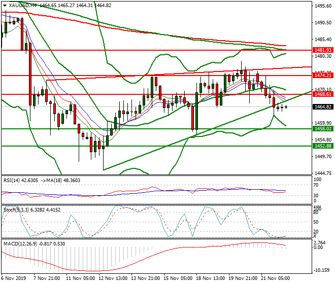 Gold Intra-day Analysis 22 Nov 2019