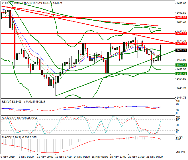 Gold Evening Analysis 22 Nov 2019