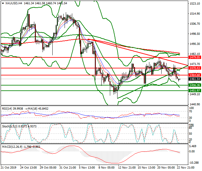 Gold Intra-day Analysis 25 Nov 2019