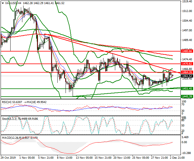 Gold Intra-day Analysis 03 Dec 2019