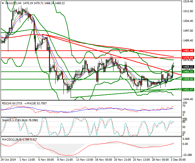 Gold Evening Analysis 03 Dec 2019