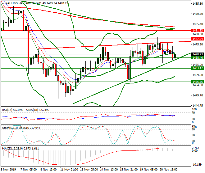 Gold Evening Analysis 21 Nov 2019