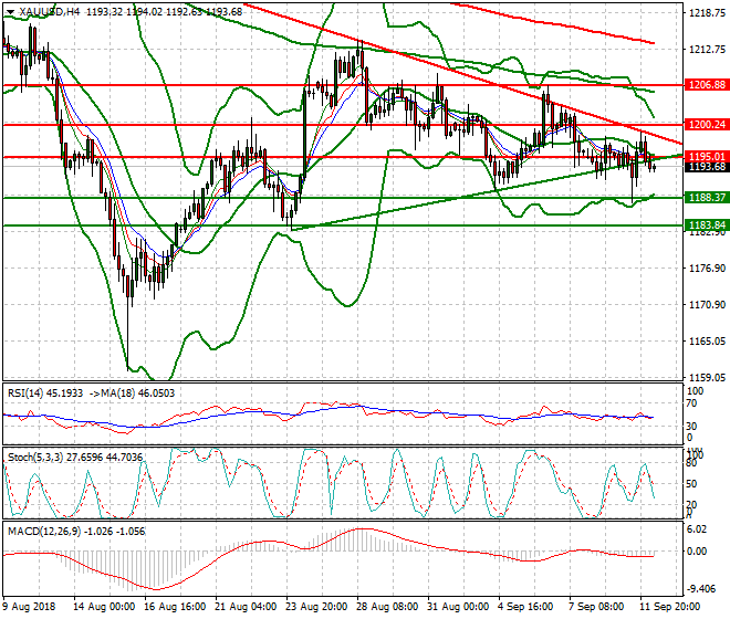 Gold Mid-day Analysis 12 Sep. 2018
