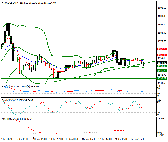 Gold Evening Analysis 23 Jan 2020