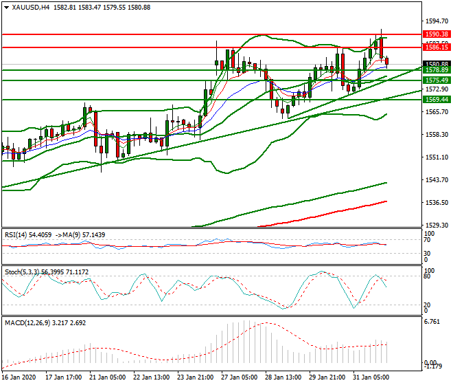 Gold Intra-day Analysis 03 Feb 2020
