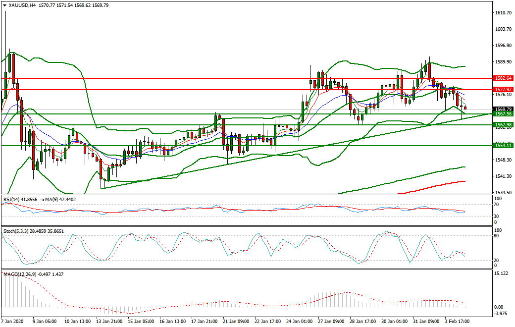Gold Evening Analysis 04 Feb 2020