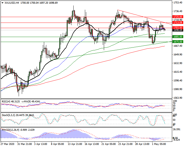 Gold  Intra-day Analysis 05 May 2020