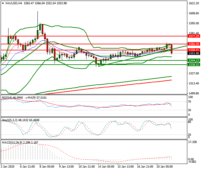 Gold Mid-day Analysis 21 Jan 2020