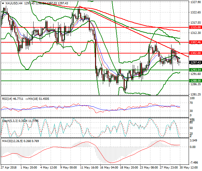 Gold Evening Analysis 30 May 2018