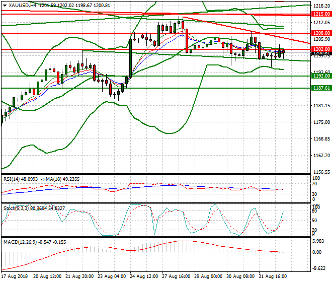 Gold Evening Analysis 03 Sep. 2018