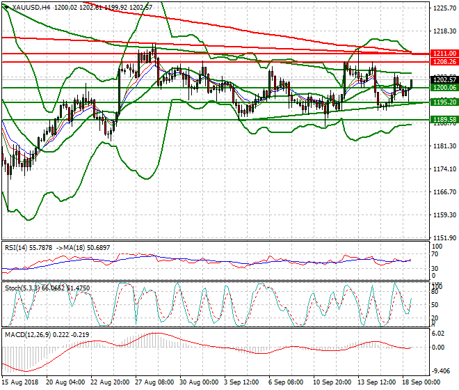 Gold Evening Analysis 18 Sep. 2018