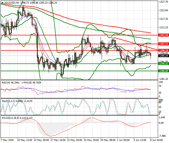 Gold Intra-day Analysis 08 June 2018