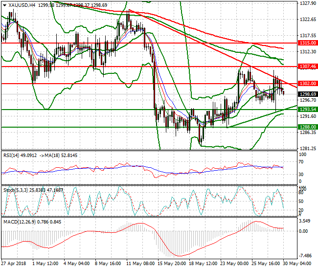 Gold Intra-day Analysis 30 May 2018