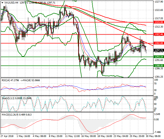 Gold Mid-day Analysis 30 May 2018