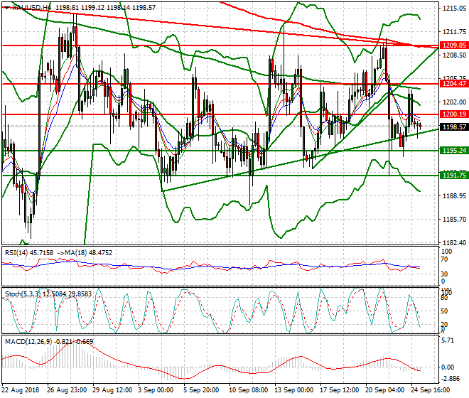 Gold Intra-day Analysis 25 Sep. 2018