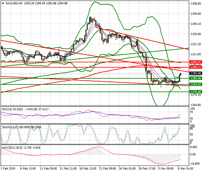 Gold Mid-day Analysis 08 March 2019