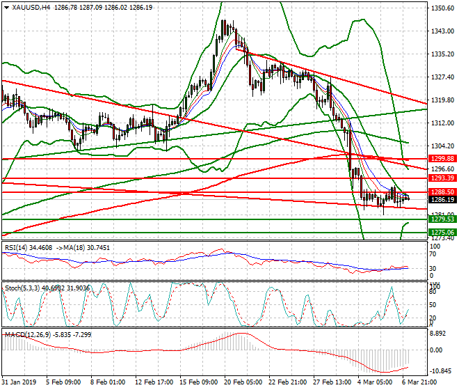 Gold Intra-day Analysis 07 March 2019