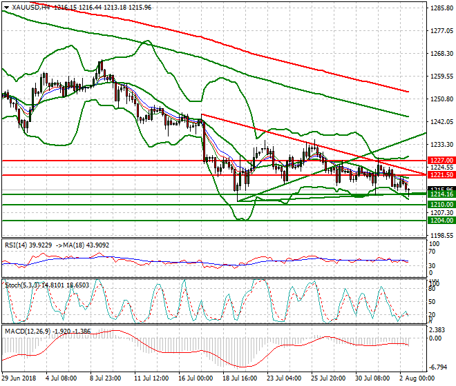 Gold Evening Analysis 02 Aug 2018