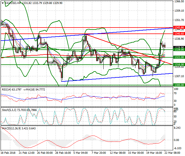 Gold Mid-day Analysis 22 March 2018