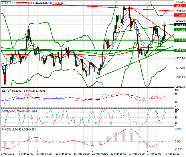 Gold Mid-day Analysis 04 April 2018