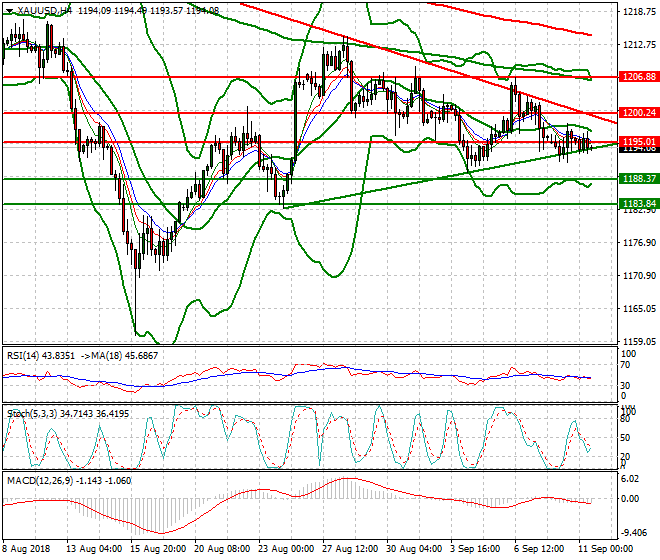 Gold Evening Analysis 11 Sep. 2018