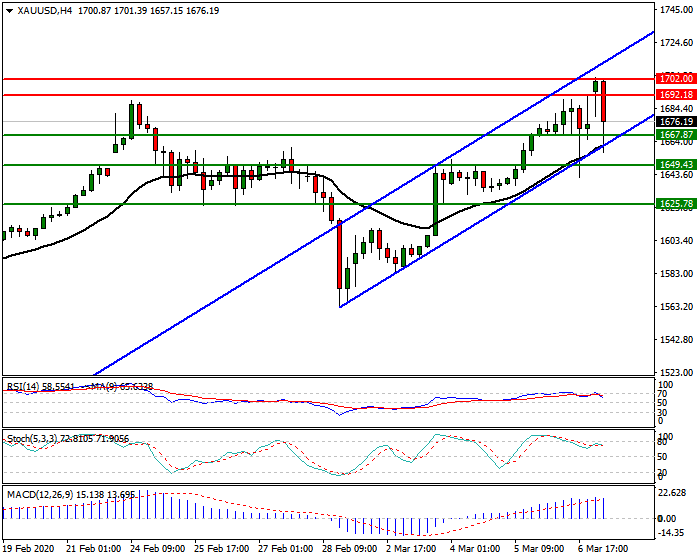 Gold Intra-day Analysis 09 March 2020