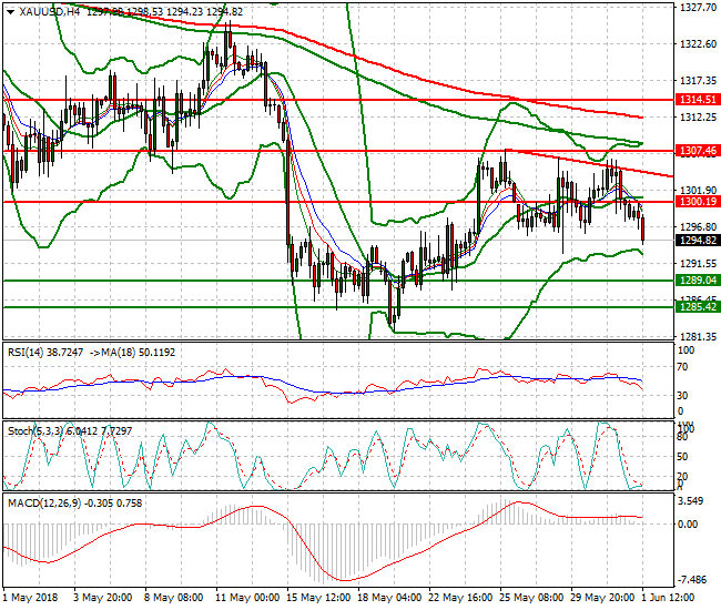 Gold Evening Analysis 01 June 2018