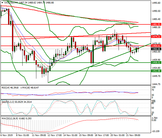 Gold Mid-day Analysis 22 Nov 2019
