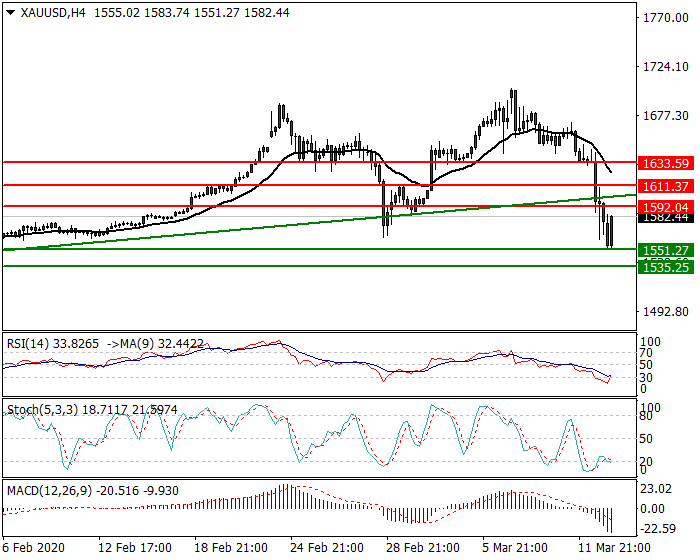 Gold Intra-day Analysis 13 March 2020